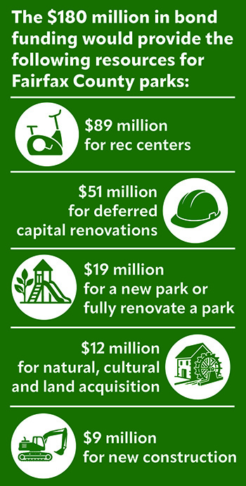 The $180 million in bond funding would provide the following resources for Fairfax County parks: $89 million for rec centers, $51 million for deferred capital renovations, $19 million for a new park or fully renovate a park, $12 million for natural, cultural and land acquisition, $9 million for new construction.