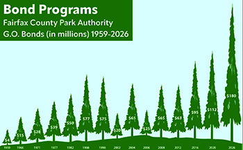 Bond Programs Fairfax County Park Authority G.O. Bonds (in millions) 1959-2026.